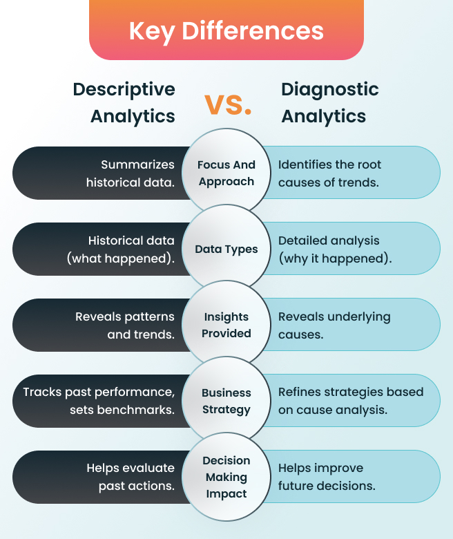descriptive vs. diagnostic analysis