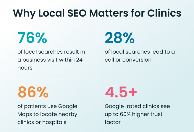Local SEO for clinics