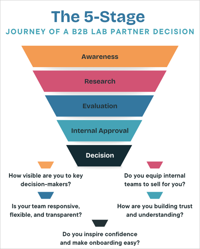 b2b lab partner decision