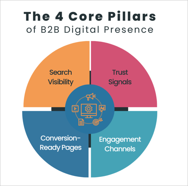 core pillars