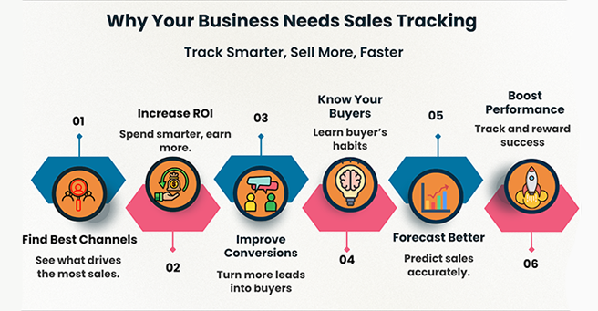 Sales tracking