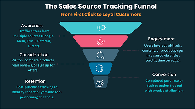 Sales source tacking funnel