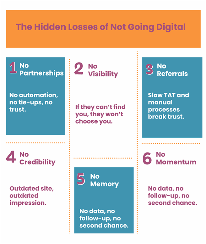 losses of not going digital