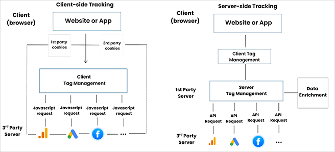 Client-side tracking vs. server-side tracking