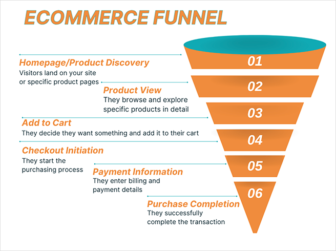 Ecommerce funnel