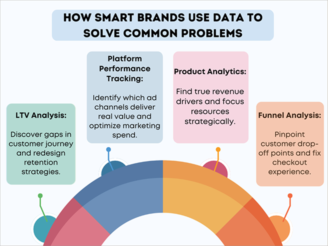 smart brand data usage