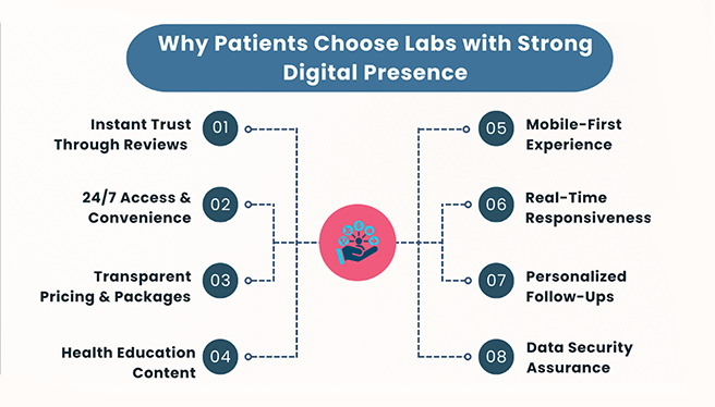 Labs with digital presence