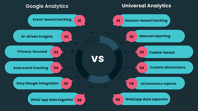 GA Vs. UA