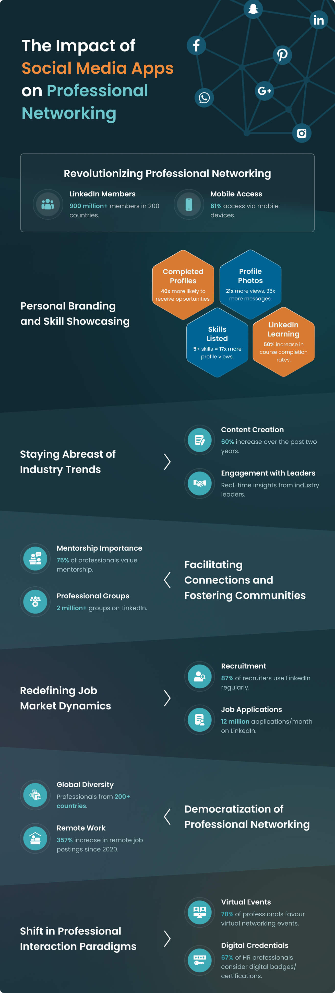 The Impact of Social Media Apps