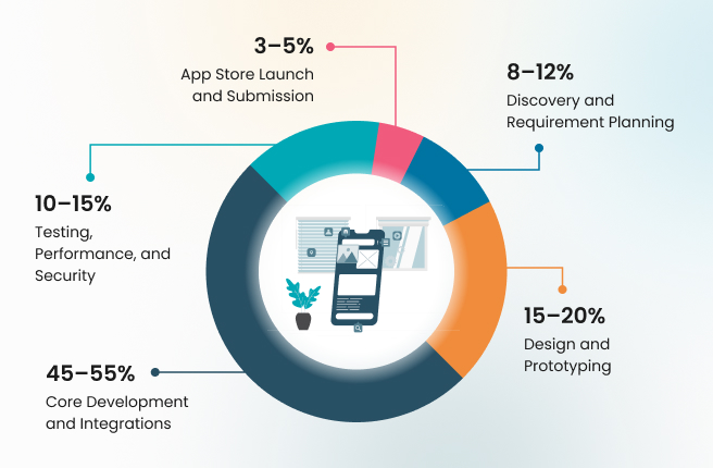 Pie chart for ecommerce development