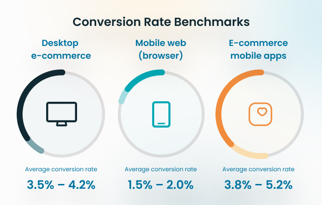 Conversion Rate Benchmarks