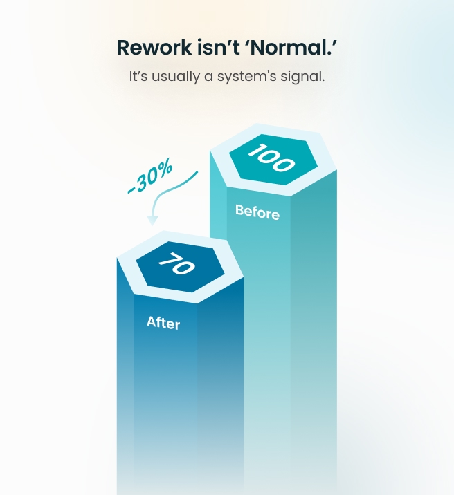 reduction in rework after process improvement