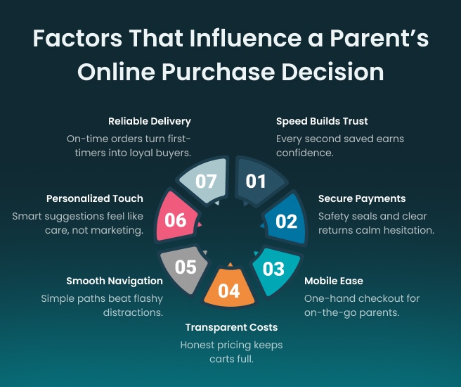 Factors That Influence a Parent’s Online Purchase Decision