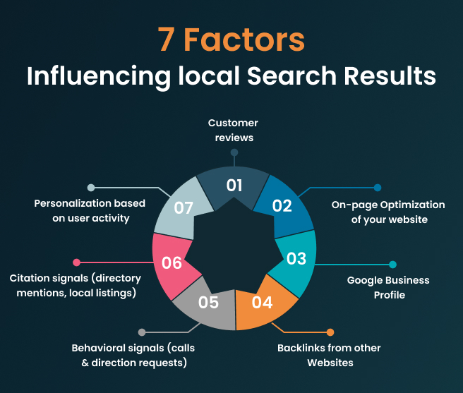 Local search ranking factors