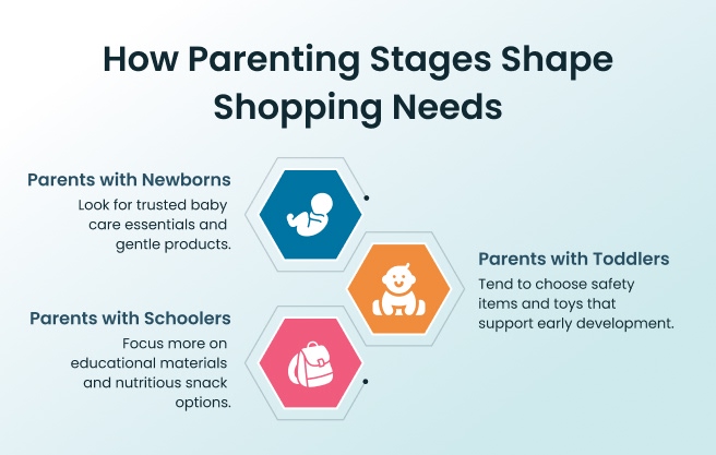Parenting stages shaping shopping