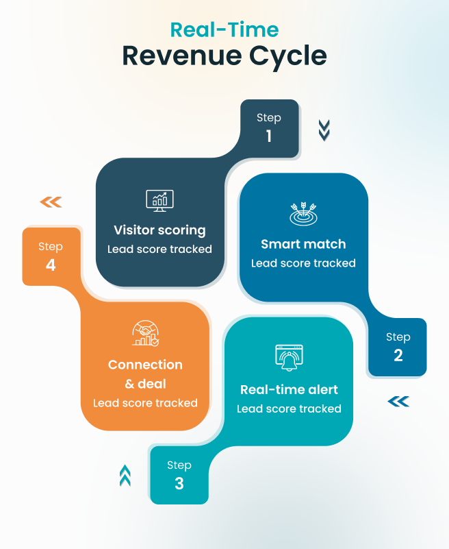 Real-time revenue cycle