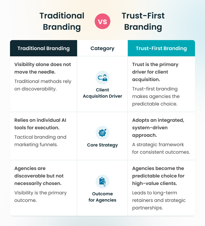 Traditional vs trust first branding