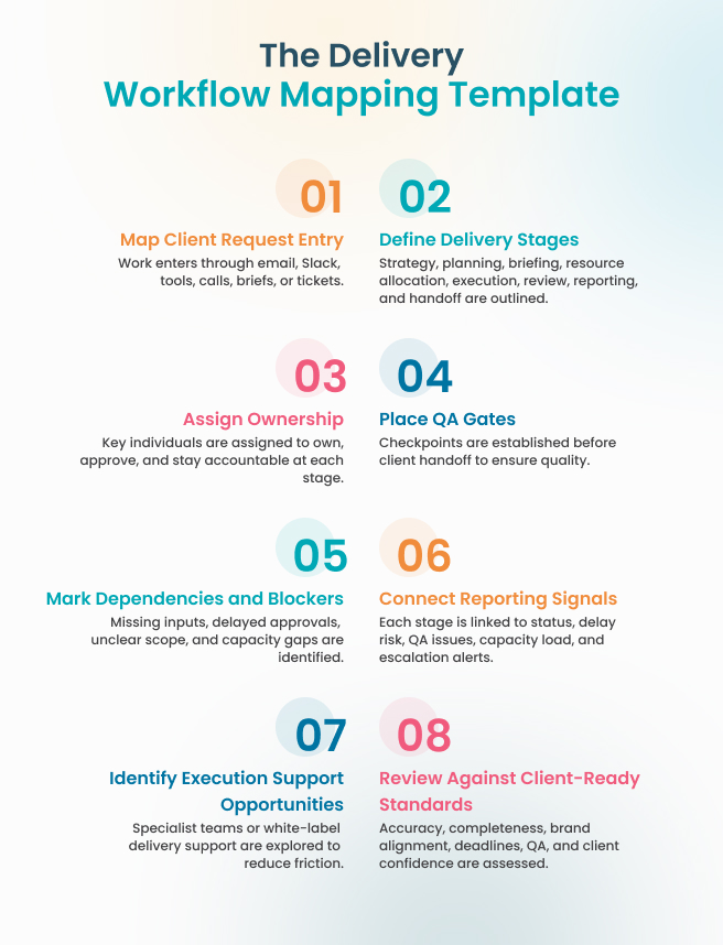 Delivery Workflow Mapping Template