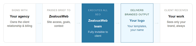 white label SEO workflow