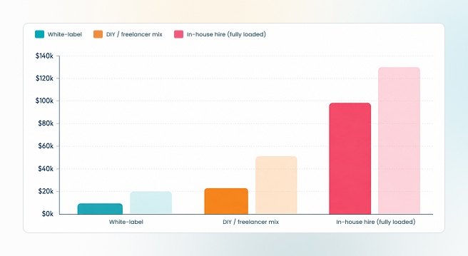 white label SEO cost