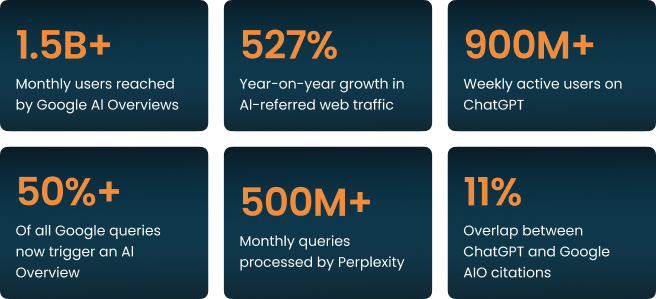 AI search growth statistics