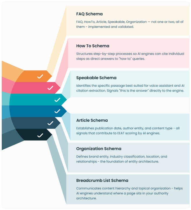 Schema markup for answer engine optimization