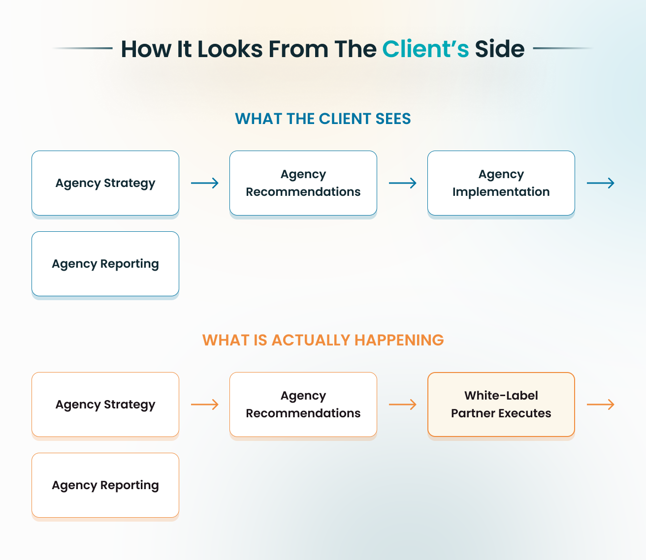 White-label SEO execution workflow