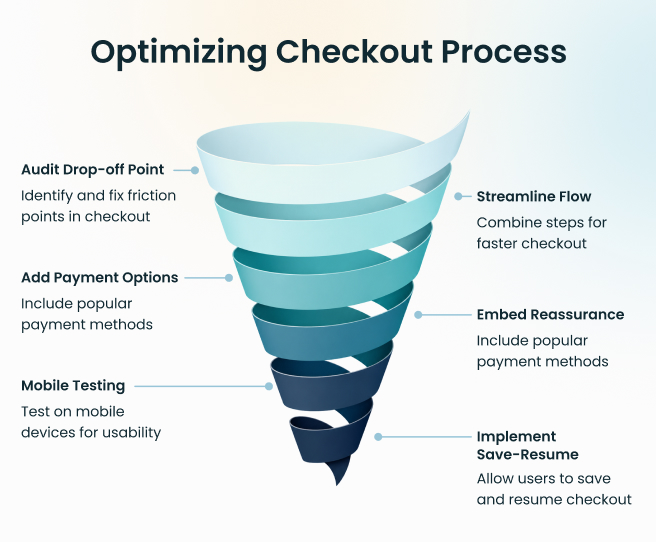 Checkout Optimization Funnel