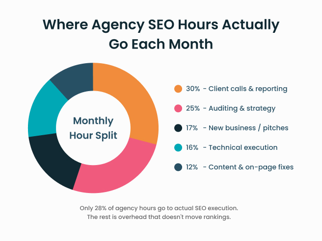 SEO Hour Distribution