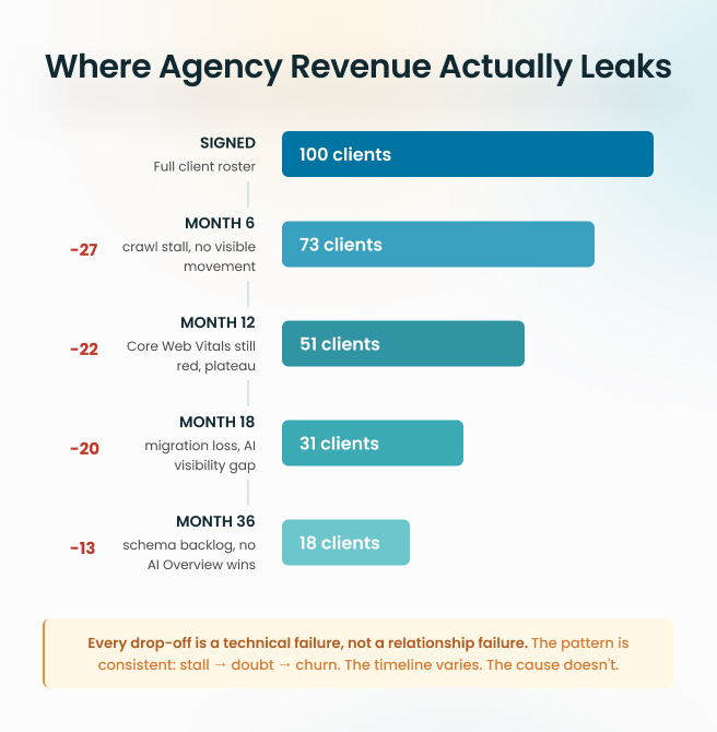 Agency Revenue Leak