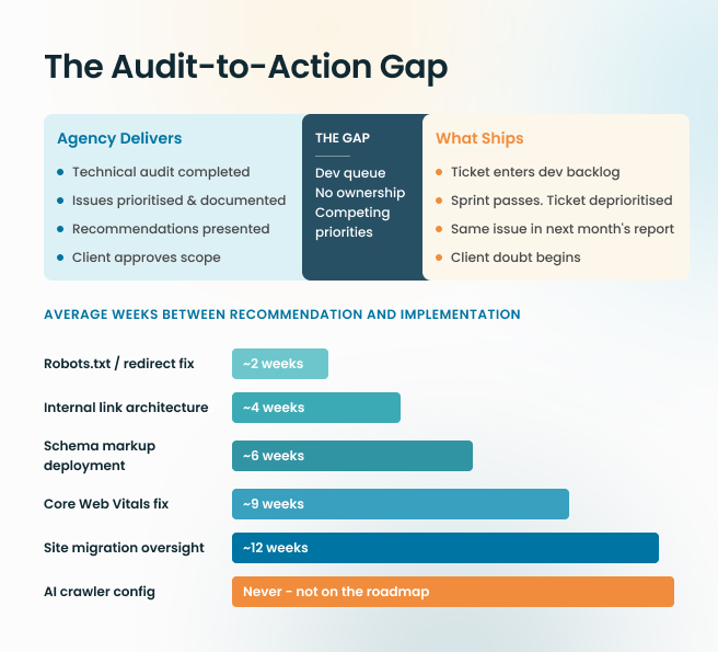 SEO Execution Gap
