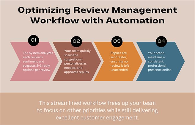 Review workflow