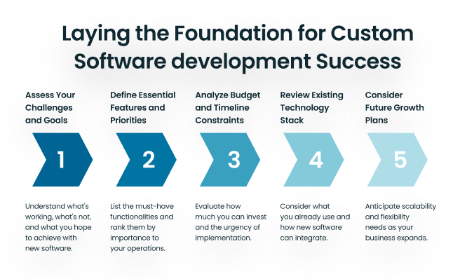 Software Planning Framework