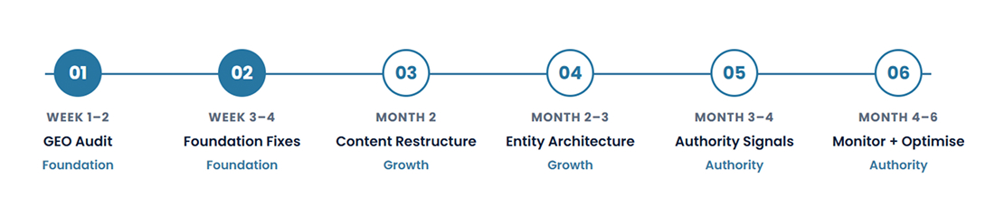 GEO Implementation Roadmap