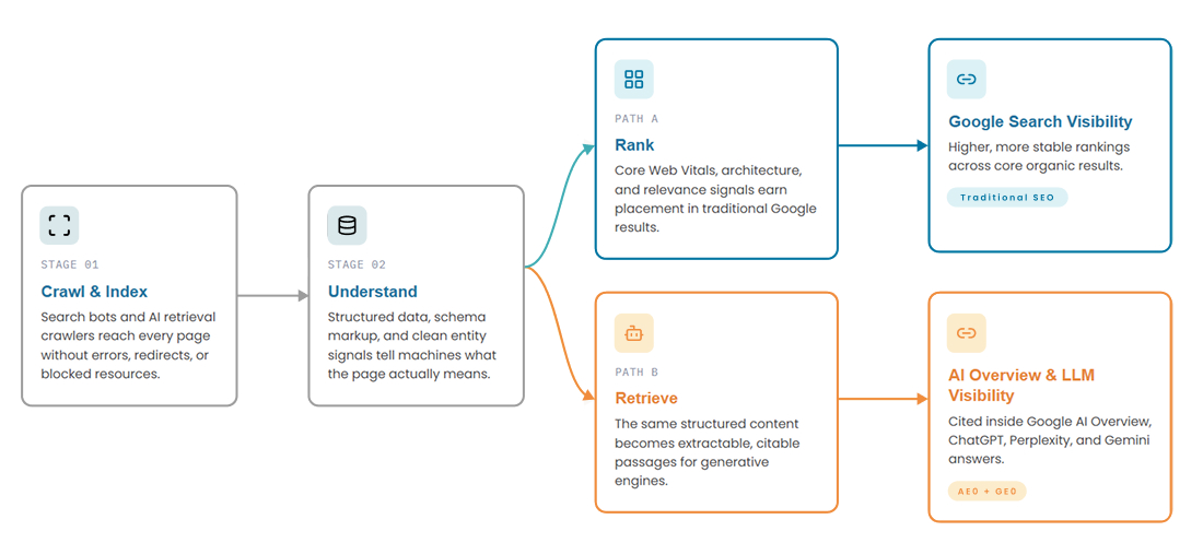 AI Search Workflow