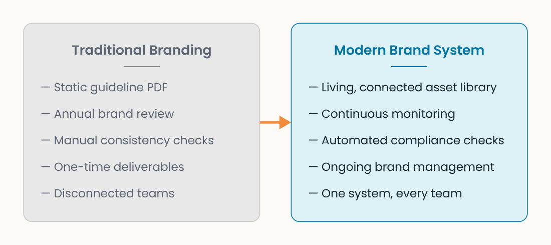 Traditional vs modern branding
