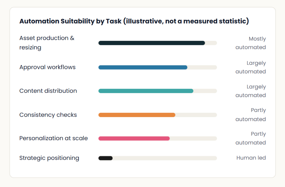 Branding automation tasks