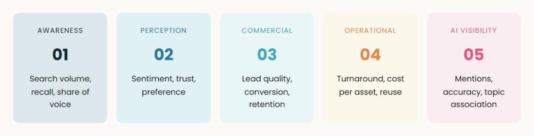 Brand performance metrics