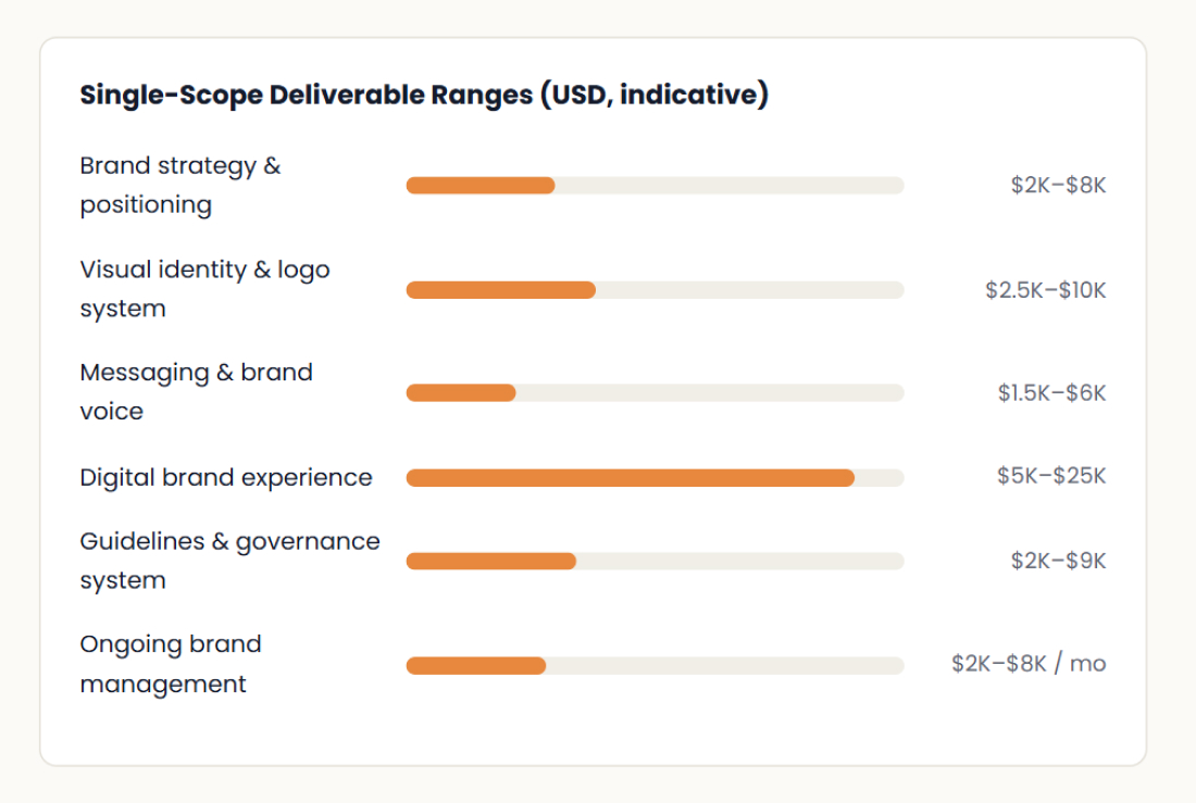 Branding service costs