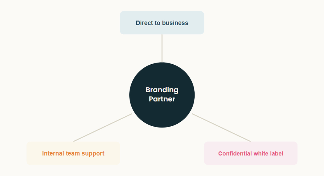Branding partnership model