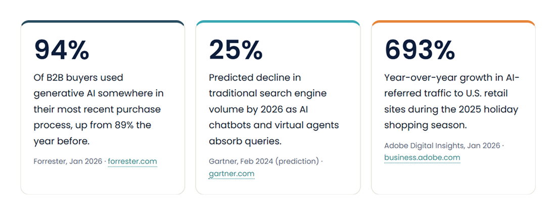 AI Search Statistics