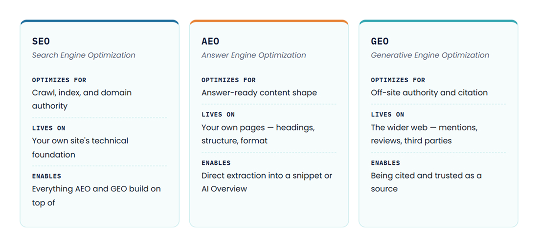 SEO AEO GEO