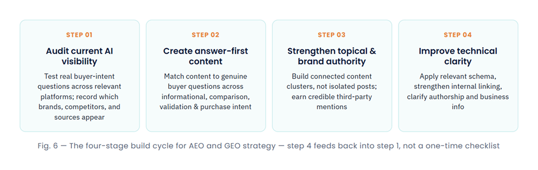 AEO GEO Process