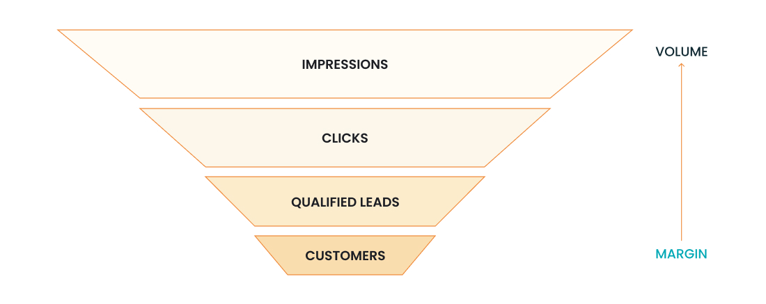 PPC funnel