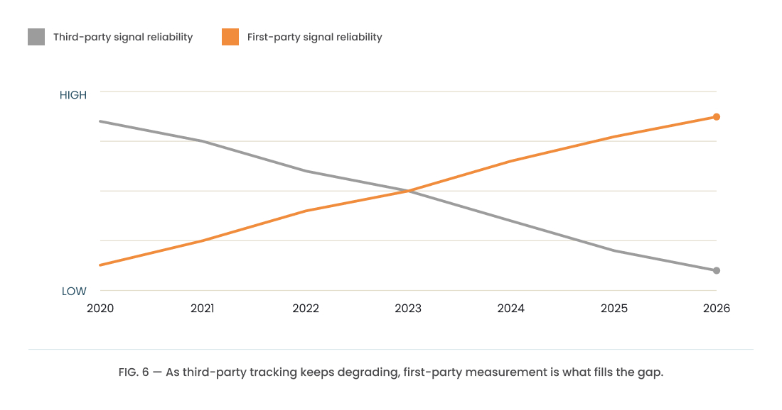 First-party tracking