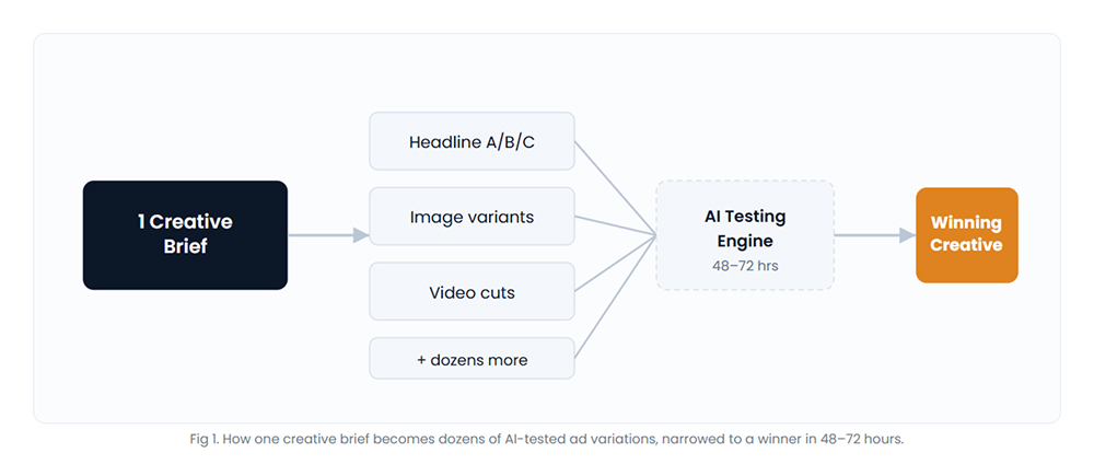 Creative Testing