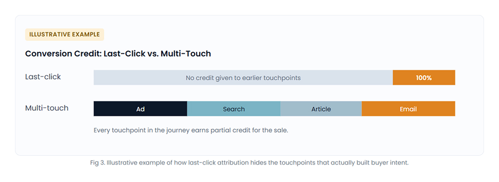 Attribution Models