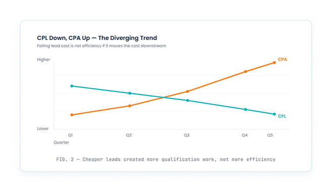 CPL falling CPA rising