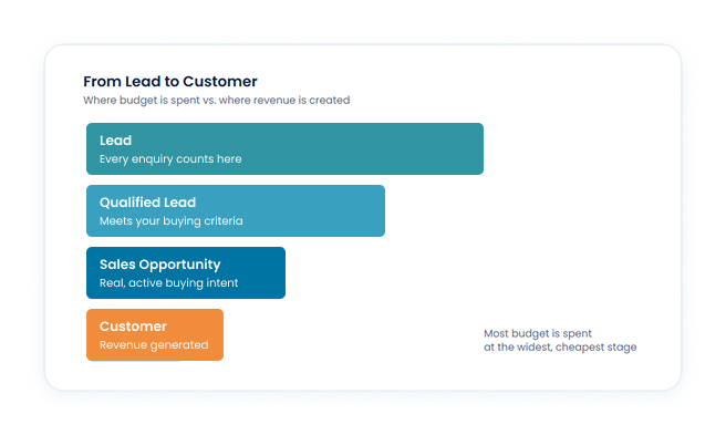 Marketing sales lead quality