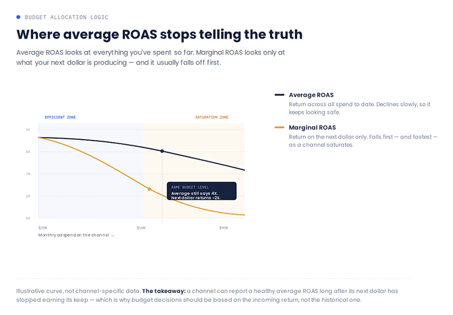 Marginal ROAS and budget scaling